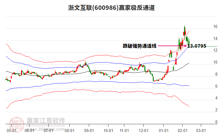 600986浙文互聯(lián)贏家極反通道工具 600986浙文互聯(lián)贏家極反通道工具
