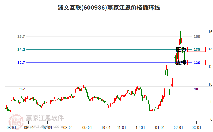 600986浙文互聯(lián)江恩價(jià)格循環(huán)線工具 600986浙文互聯(lián)江恩價(jià)格循環(huán)線工具