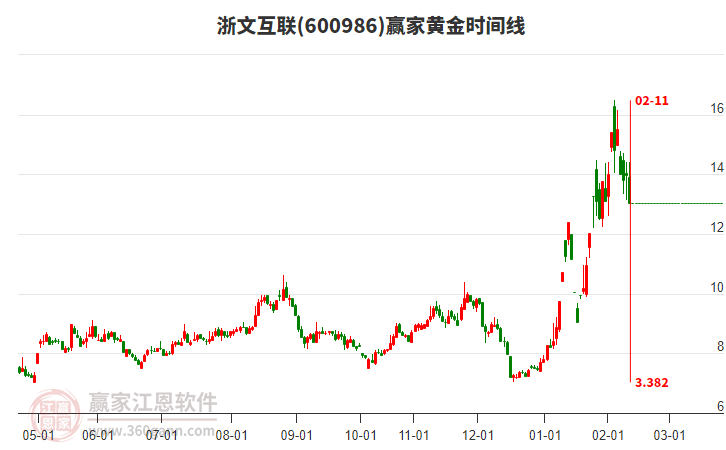 600986浙文互聯(lián)黃金時(shí)間周期線工具 600986浙文互聯(lián)黃金時(shí)間周期線工具