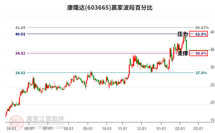 603665康隆達波段百分比工具