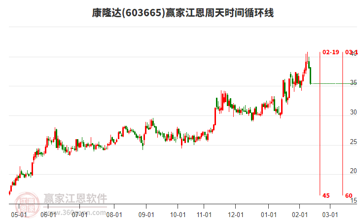 603665康隆達江恩周天時間循環(huán)線工具