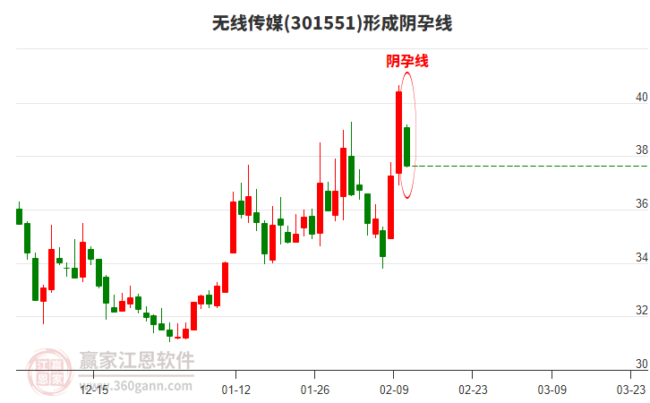 無線傳媒形成陰孕線形態(tài)