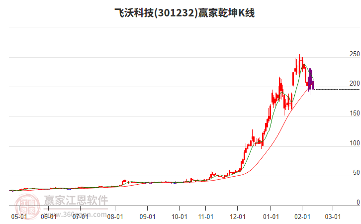 301232飛沃科技贏家乾坤K線工具 301232飛沃科技贏家乾坤K線工具