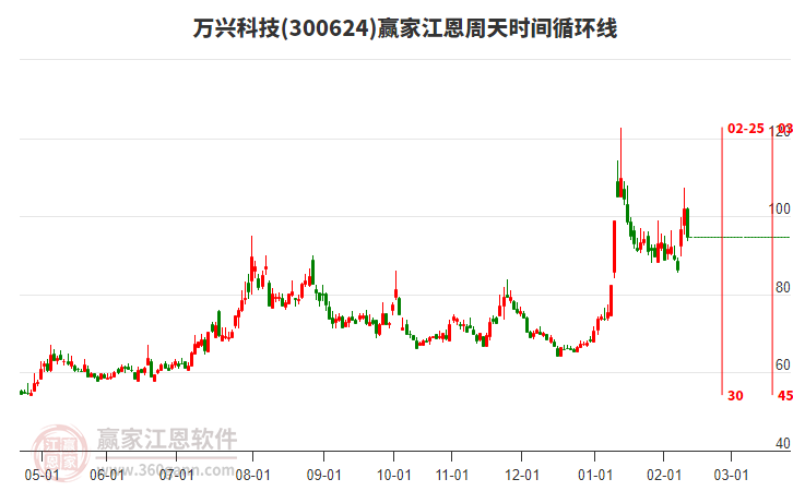 300624萬興科技江恩周天時間循環(huán)線工具 300624萬興科技江恩周天時間循環(huán)線工具