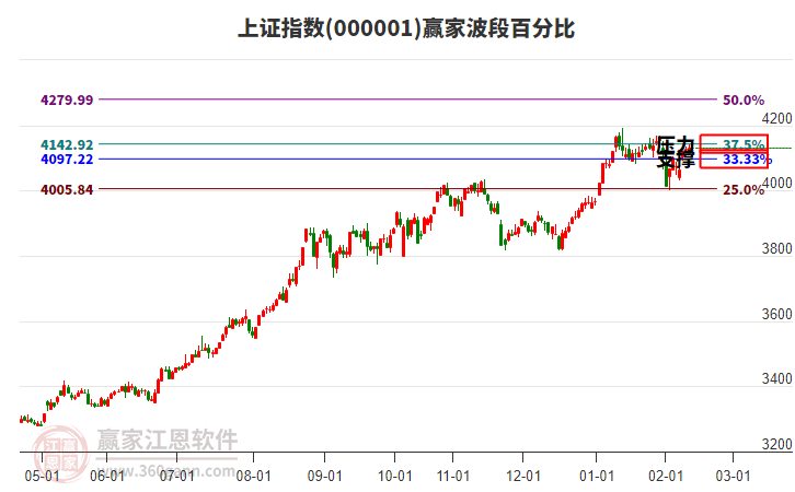 滬指贏家波段百分比工具