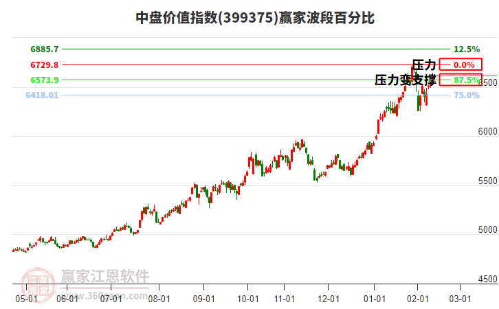 中盤(pán)價(jià)值指數(shù)贏家波段百分比工具