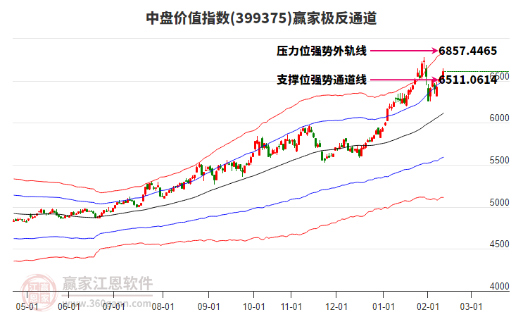 399375中盤(pán)價(jià)值贏家極反通道工具
