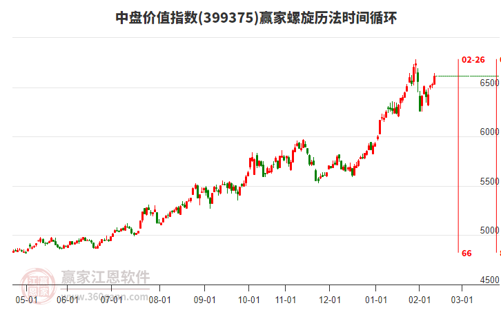 中盤(pán)價(jià)值指數(shù)贏家螺旋歷法時(shí)間循環(huán)工具