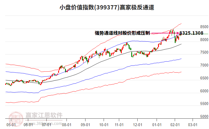 399377小盤價(jià)值贏家極反通道工具 399377小盤價(jià)值贏家極反通道工具