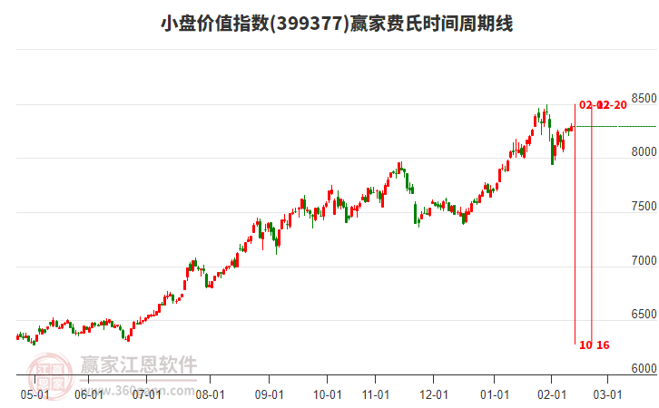 小盤價(jià)值指數(shù)贏家費(fèi)氏時(shí)間周期線工具 小盤價(jià)值指數(shù)贏家費(fèi)氏時(shí)間周期線工具