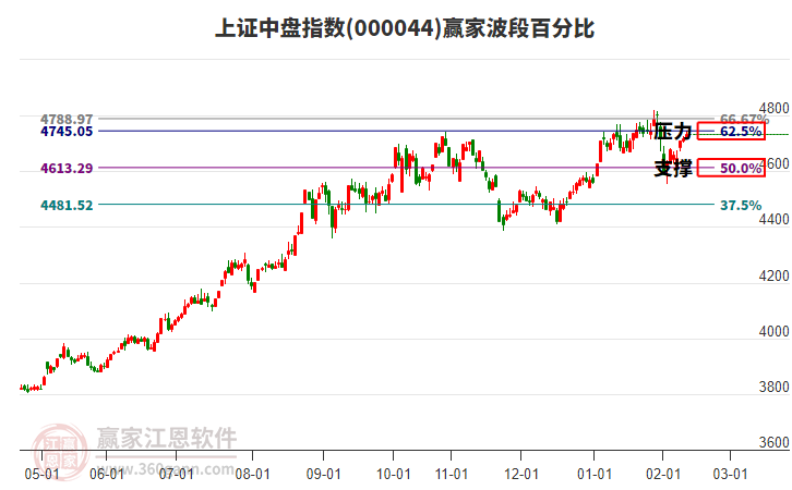 上證中盤指數(shù)贏家波段百分比工具