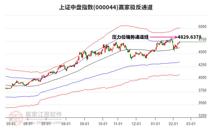 000044上證中盤贏家極反通道工具