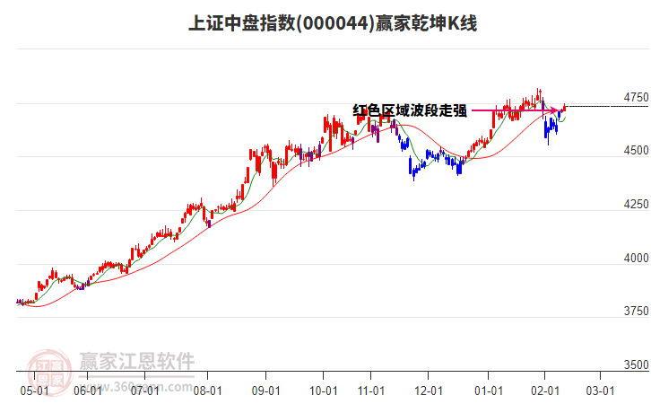 000044上證中盤贏家乾坤K線工具