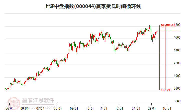 上證中盤指數(shù)贏家費氏時間循環(huán)線工具