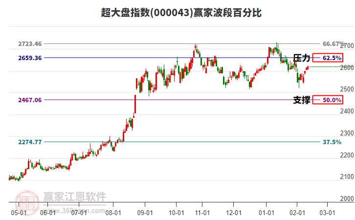 超大盤指數(shù)贏家波段百分比工具