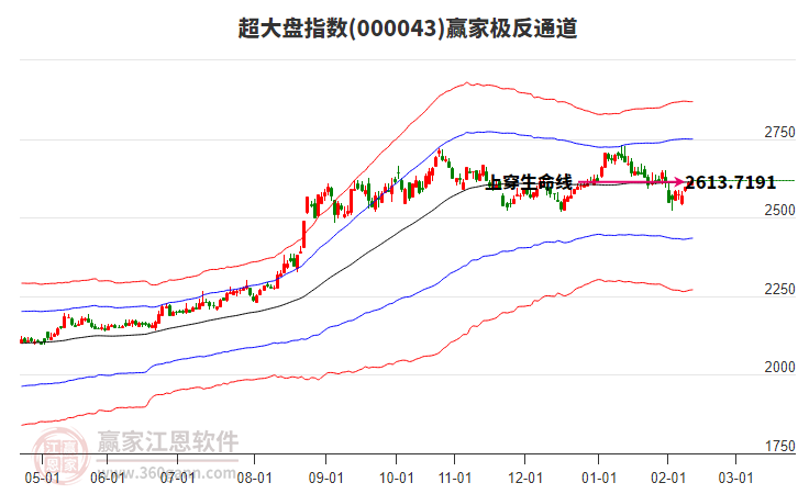000043超大盤贏家極反通道工具