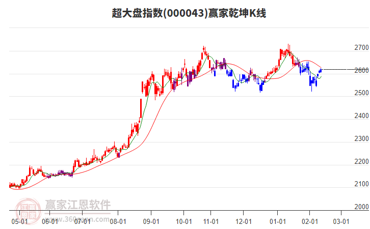 000043超大盤贏家乾坤K線工具
