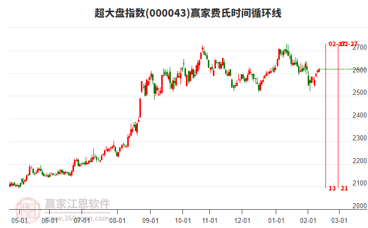 超大盤指數(shù)贏家費(fèi)氏時間循環(huán)線工具