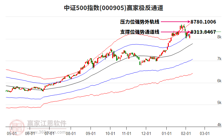 000905中證500贏家極反通道工具