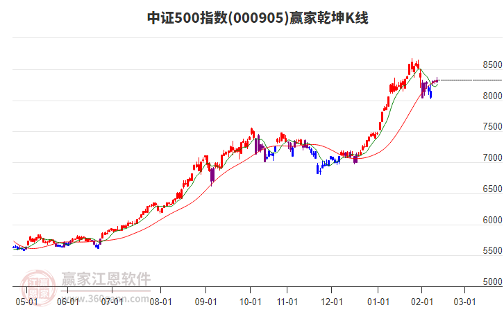 000905中證500贏家乾坤K線工具