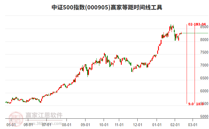 中證500指數(shù)贏家等距時(shí)間周期線工具