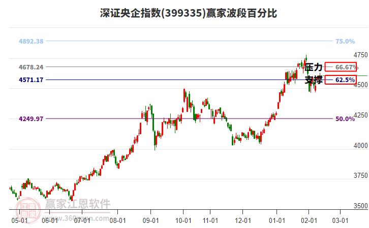 深證央企指數(shù)贏家波段百分比工具 深證央企指數(shù)贏家波段百分比工具