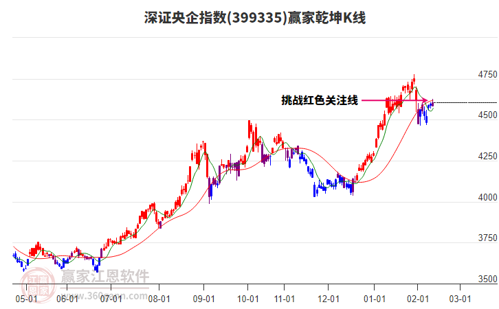 399335深證央企贏家乾坤K線工具 399335深證央企贏家乾坤K線工具