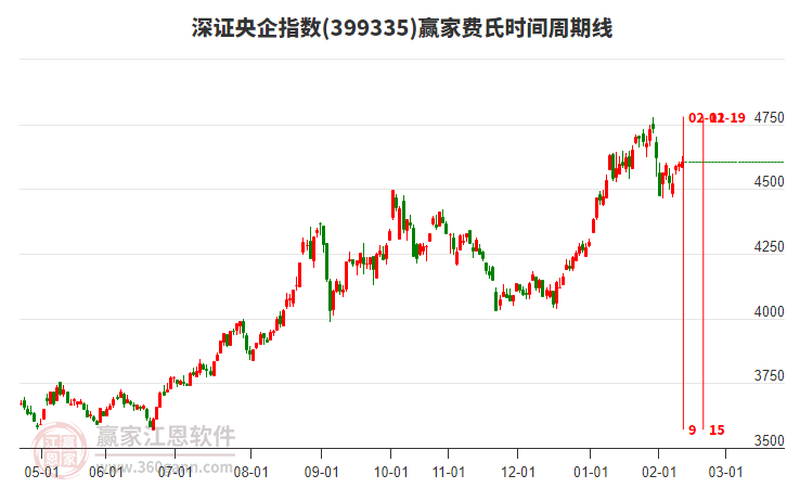 深證央企指數(shù)贏家費(fèi)氏時(shí)間周期線工具 深證央企指數(shù)贏家費(fèi)氏時(shí)間周期線工具