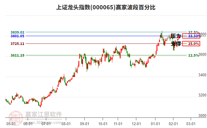 上證龍頭指數(shù)贏家波段百分比工具