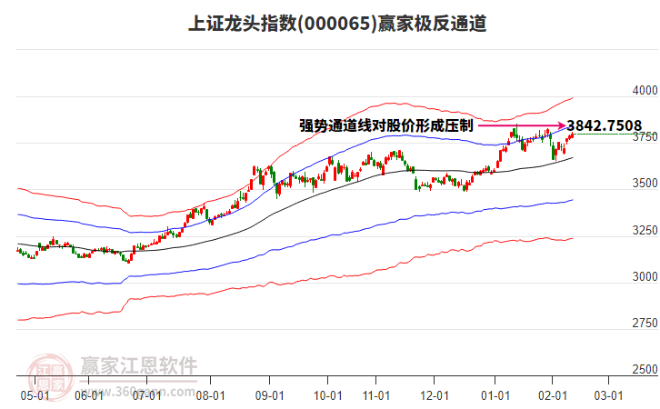 000065上證龍頭贏家極反通道工具