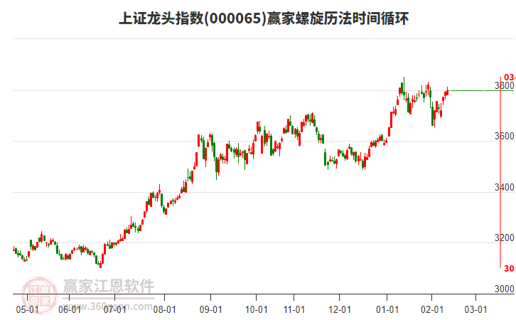 上證龍頭指數(shù)贏家螺旋歷法時間循環(huán)工具