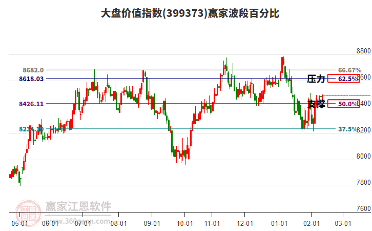 大盤(pán)價(jià)值指數(shù)贏家波段百分比工具