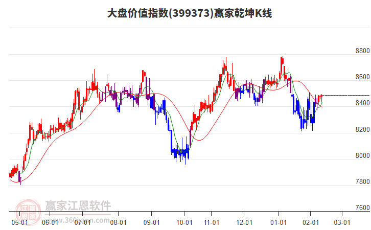 399373大盤(pán)價(jià)值贏家乾坤K線(xiàn)工具