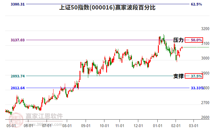 上證50指數(shù)贏家波段百分比工具