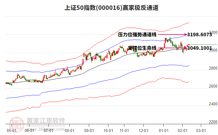 000016上證50贏家極反通道工具