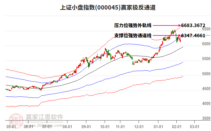 000045上證小盤贏家極反通道工具