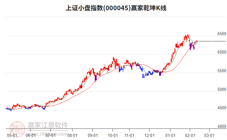 000045上證小盤贏家乾坤K線工具