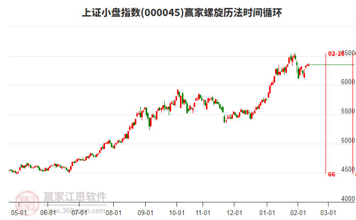 上證小盤指數(shù)贏家螺旋歷法時(shí)間循環(huán)工具