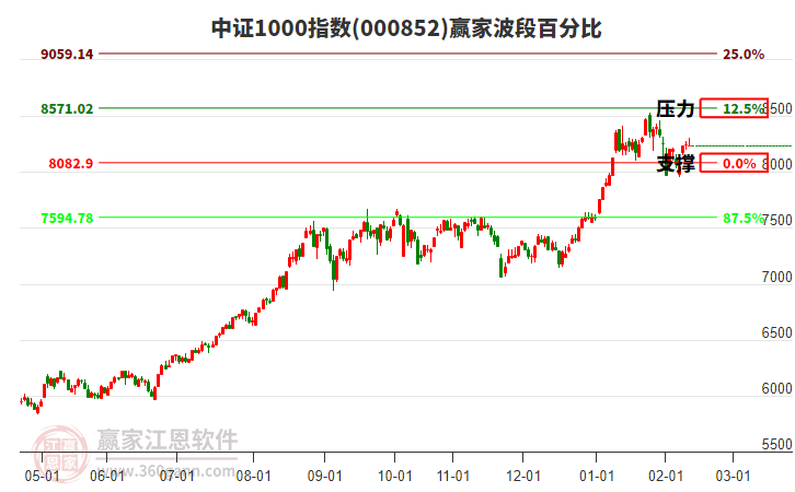 中證1000指數(shù)贏家波段百分比工具 中證1000指數(shù)贏家波段百分比工具