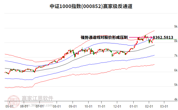 000852中證1000贏家極反通道工具 000852中證1000贏家極反通道工具