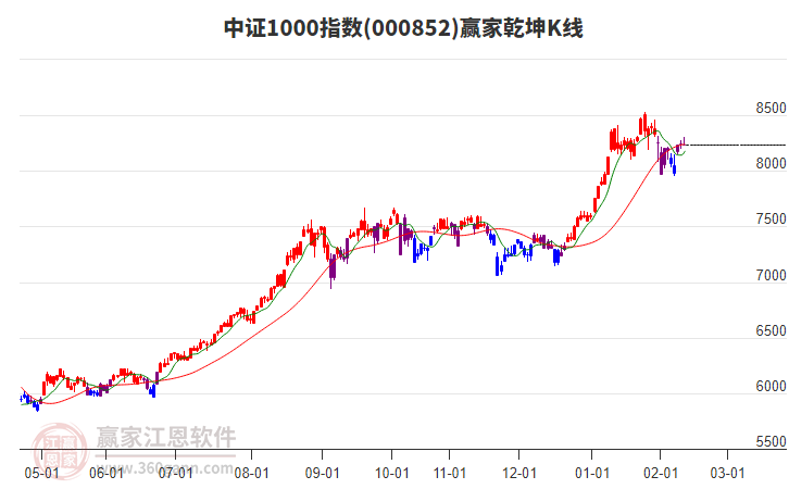 000852中證1000贏家乾坤K線工具 000852中證1000贏家乾坤K線工具