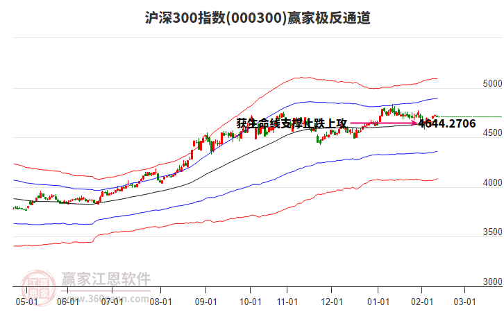 000300滬深300贏家極反通道工具 000300滬深300贏家極反通道工具