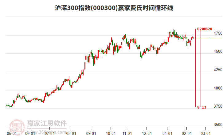 滬深300指數(shù)贏家費(fèi)氏時(shí)間循環(huán)線工具 滬深300指數(shù)贏家費(fèi)氏時(shí)間循環(huán)線工具