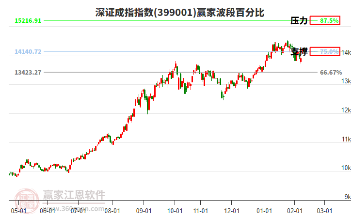 深證成指贏家波段百分比工具