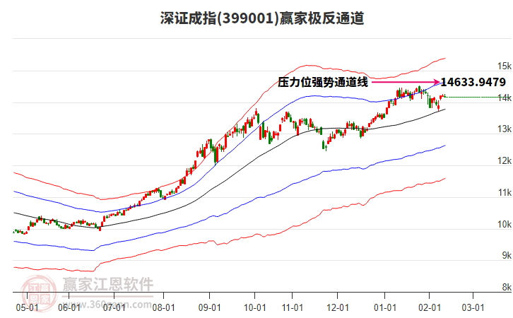 399001深證成指贏家極反通道工具