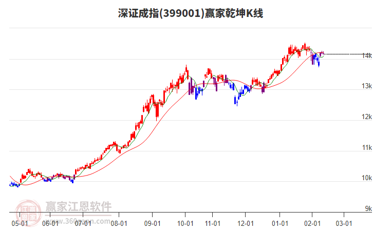 深證成指短期發(fā)出空頭預(yù)警信號(hào)