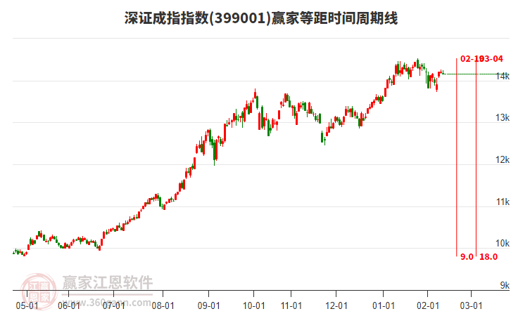 深證成指贏家等距時間周期線工具