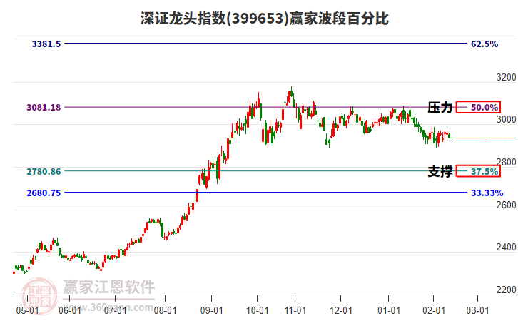 深證龍頭指數(shù)贏家波段百分比工具