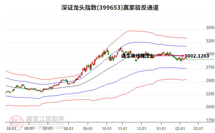 399653深證龍頭贏家極反通道工具