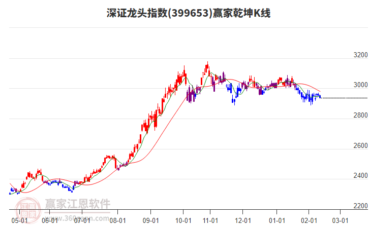 深證龍頭指數(shù)短期發(fā)出空頭預(yù)警信號(hào)